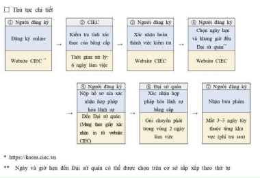 Thông báo mới về Quy trình xác nhận Lãnh sự bằng Cấp (1/2023)