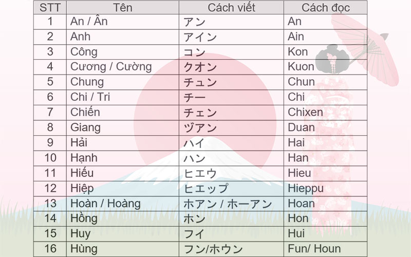 Hướng dẫn viết tên tiếng Việt sang tiếng Nhật